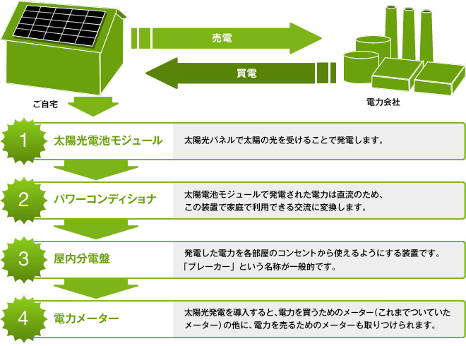 太陽光発電の仕組み（イメージ図）