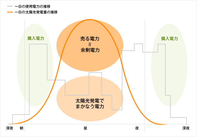 使用電力と太陽光発電量の推移図