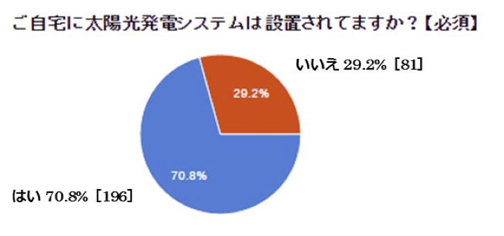 太陽光発電システムの設置アンケート