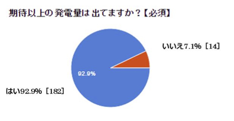 発電量のアンケート