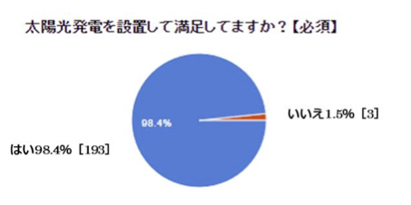 満足度のアンケート