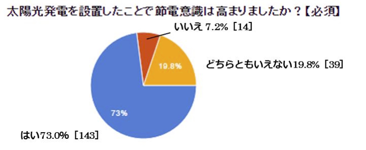 節約意識のアンケート