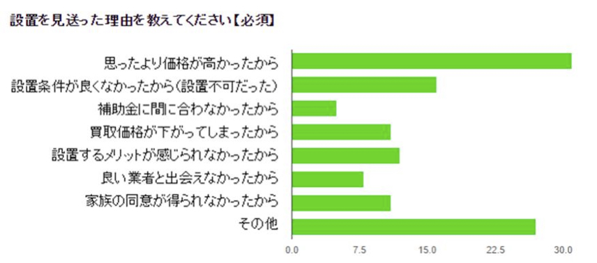 設置を見送った理由