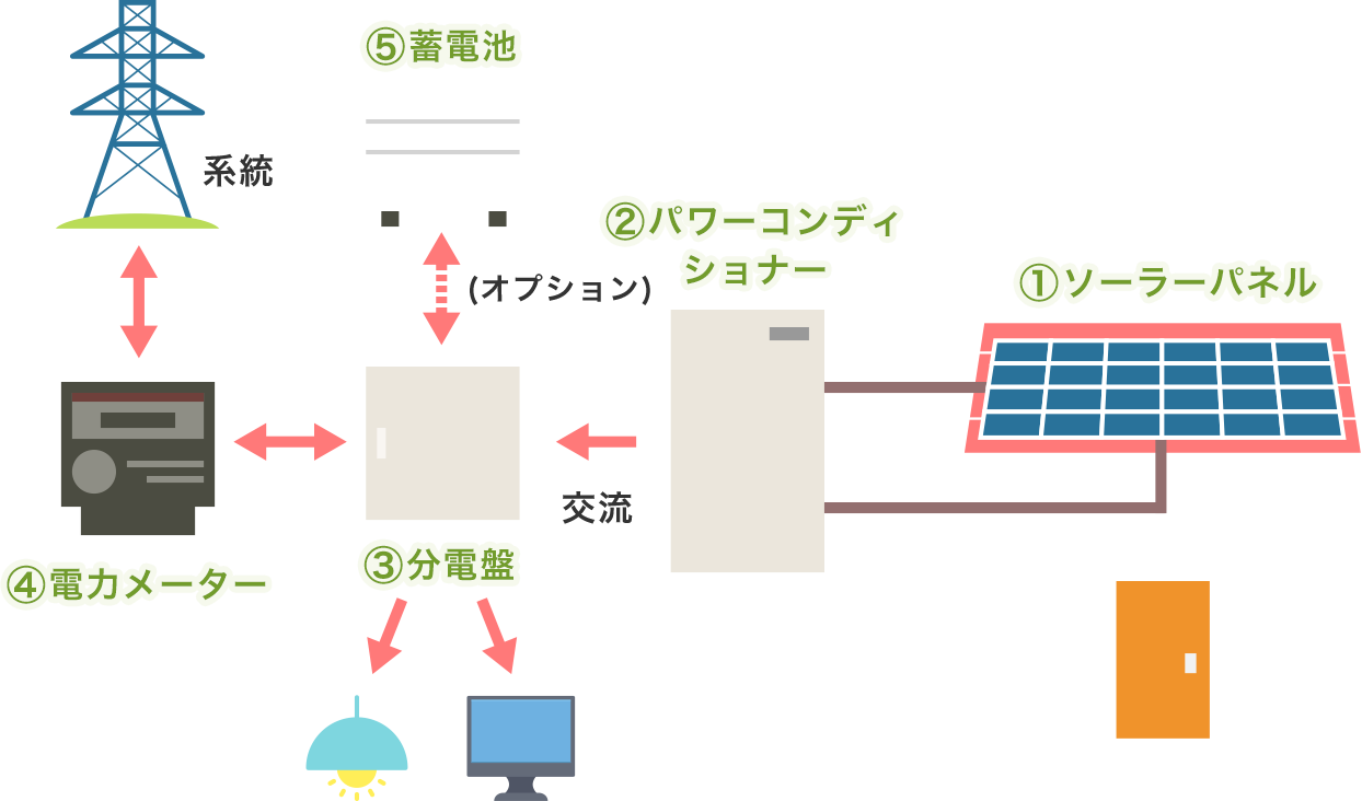 太陽光発電とは メリット デメリットから19年問題まで徹底解説 住宅用太陽光発電 蓄電池 の設置見積り比較 タイナビ