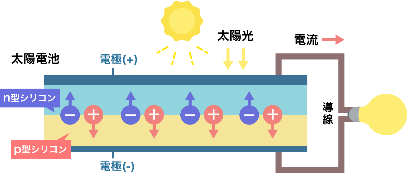メリット 発電 太陽 光