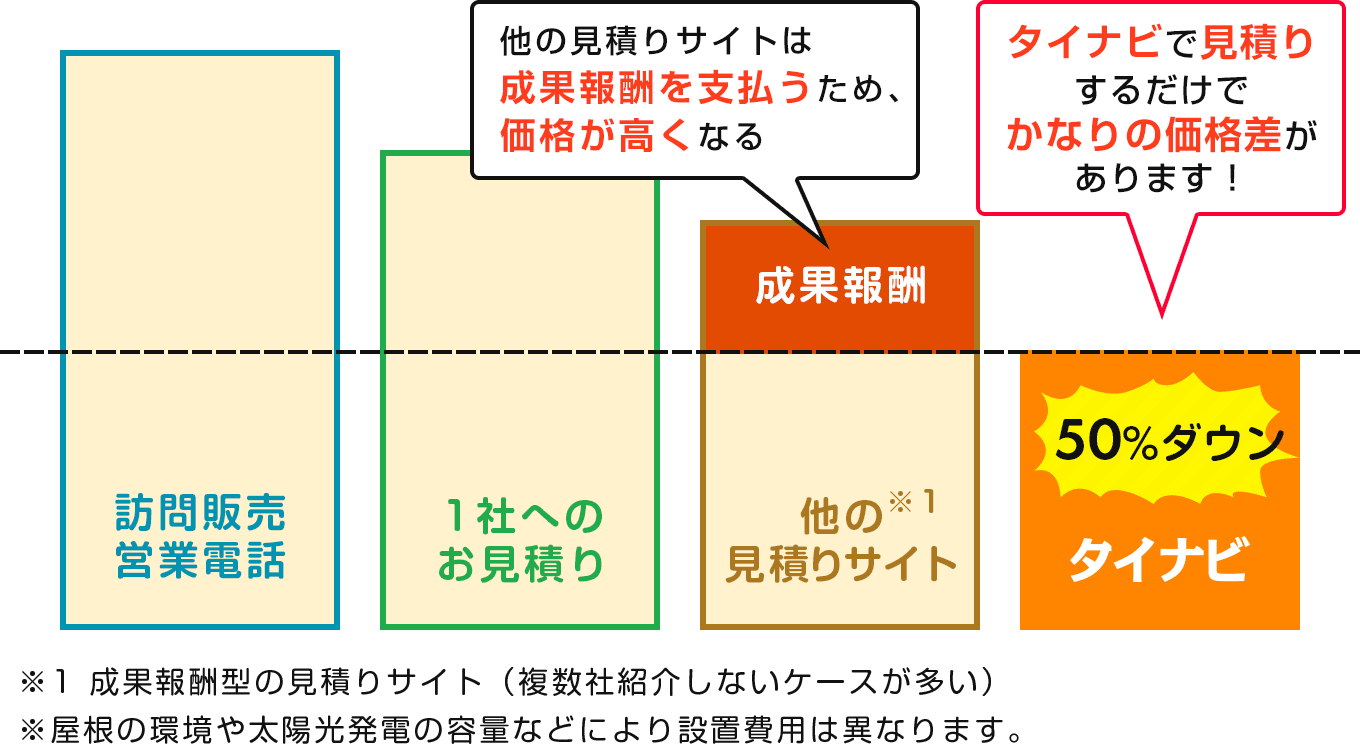 タイナビで見積りするだけでかなりの価格差があります！