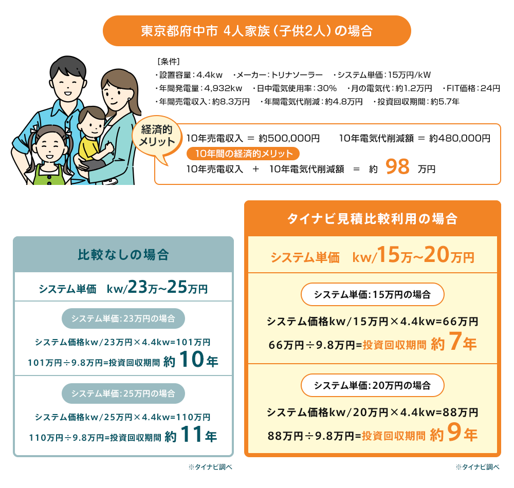 東京都府中市4人家族（子供2人）の場合