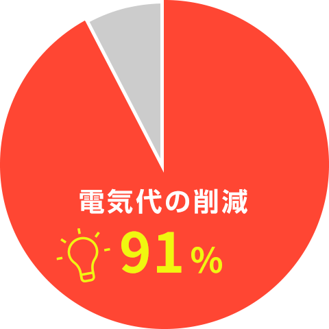 91％が電気代の削減