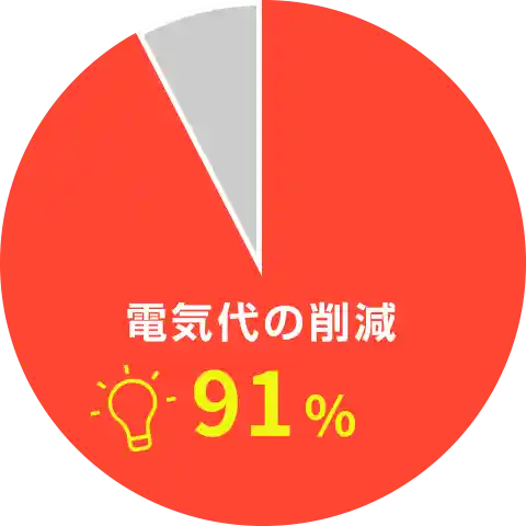 91％が電気代の削減