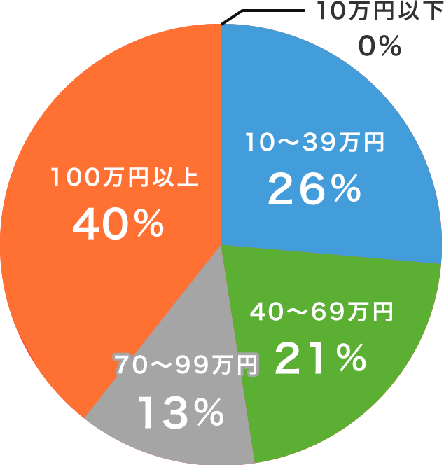 74％以上が40万円以上の価格差があると回答