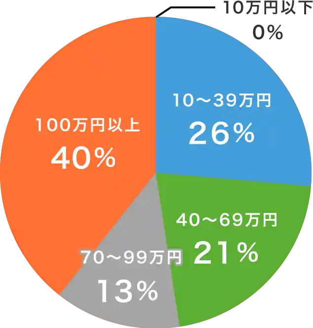 74％以上が40万円以上の価格差があると回答