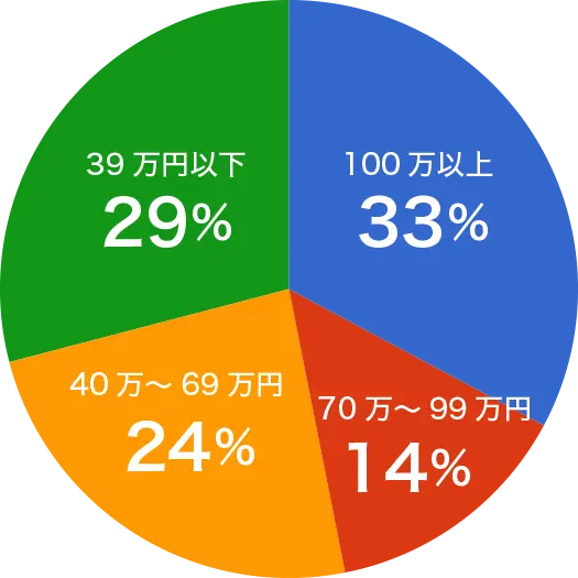 71％以上が40万円以上の価格差があると回答