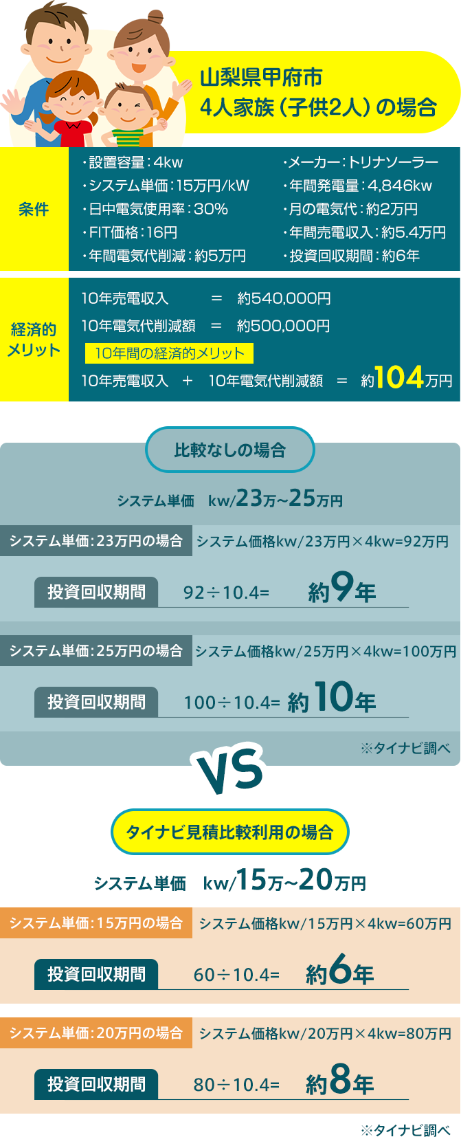 山梨県甲府市4人家族（子供2人）の場合