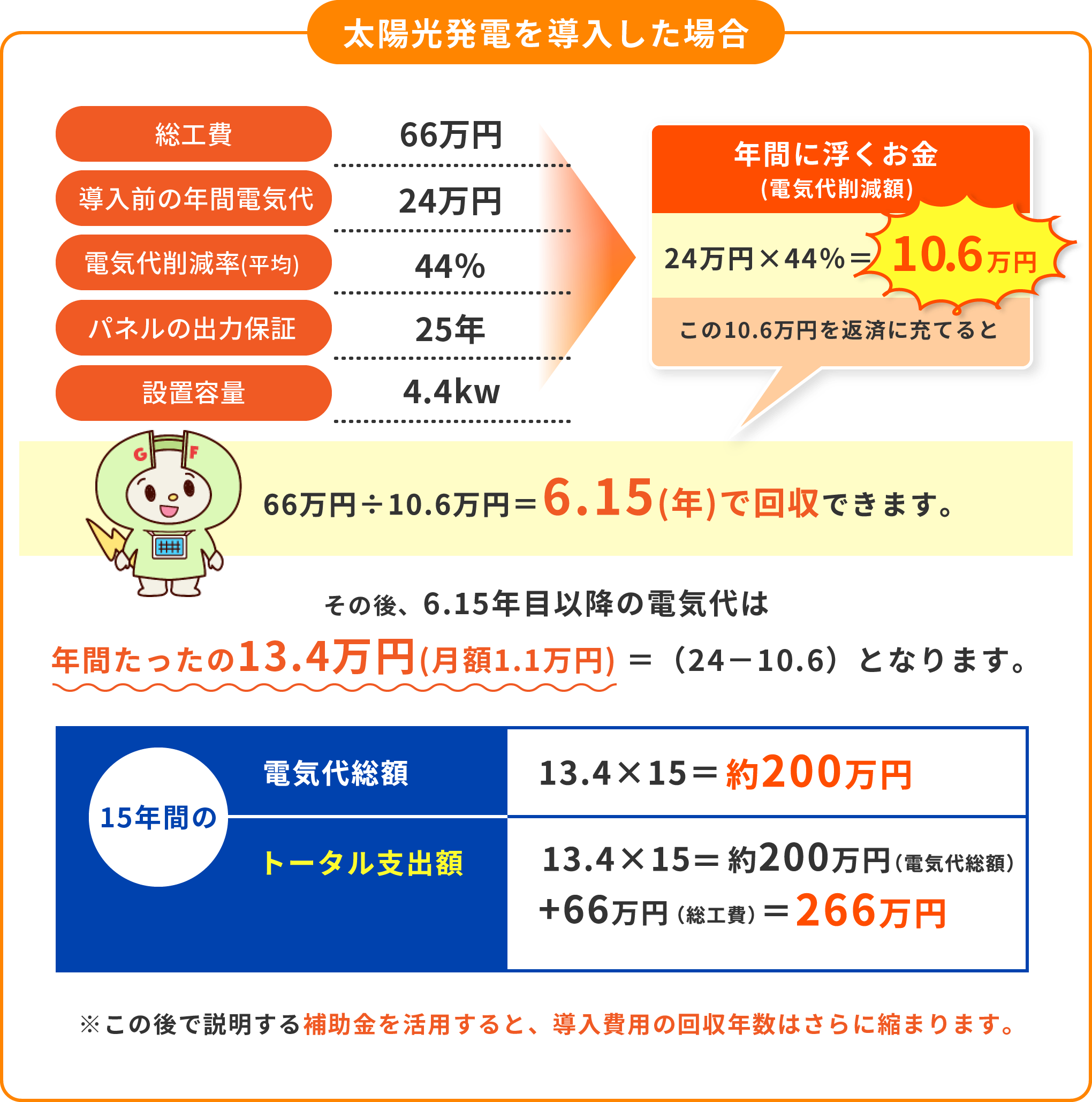 太陽光発電を導入した場合