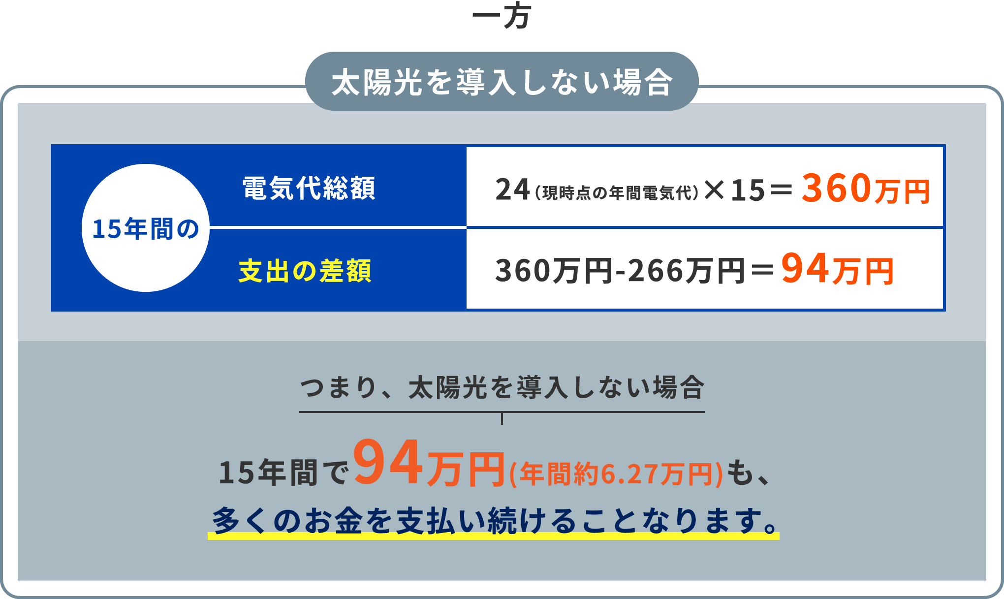 太陽光を導入しない場合