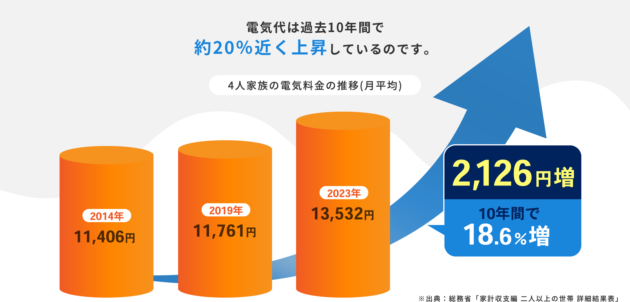 平均20％近く上昇しているのです。