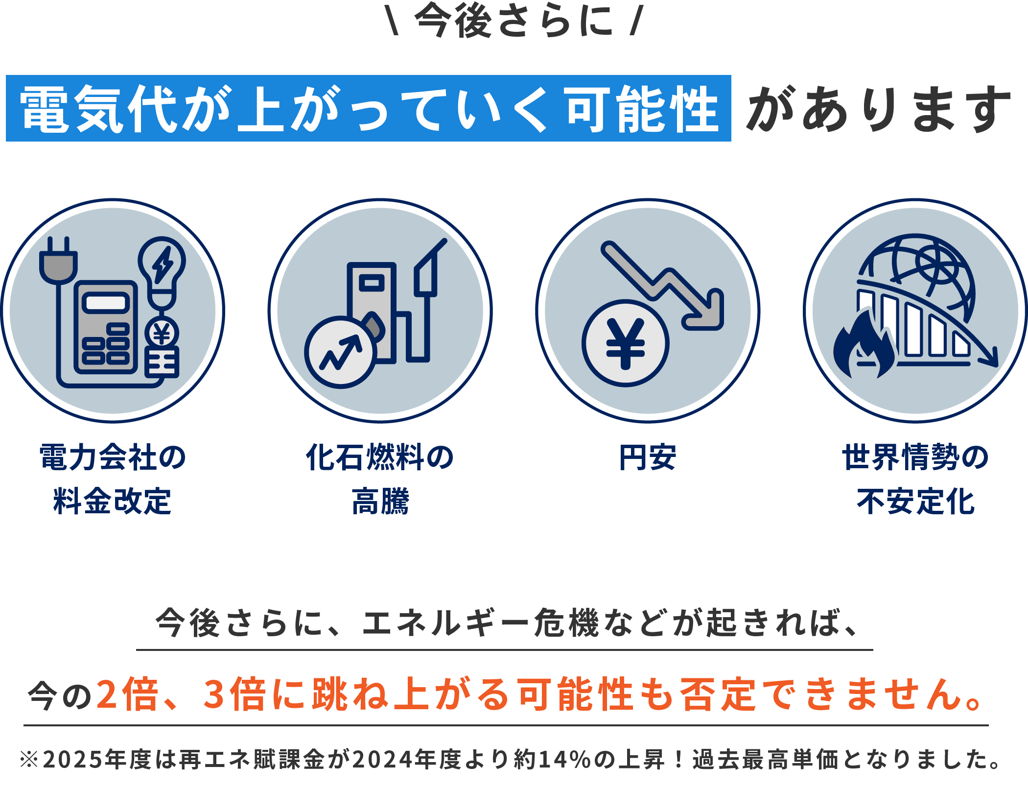 電気代が上がっていく可能性があります