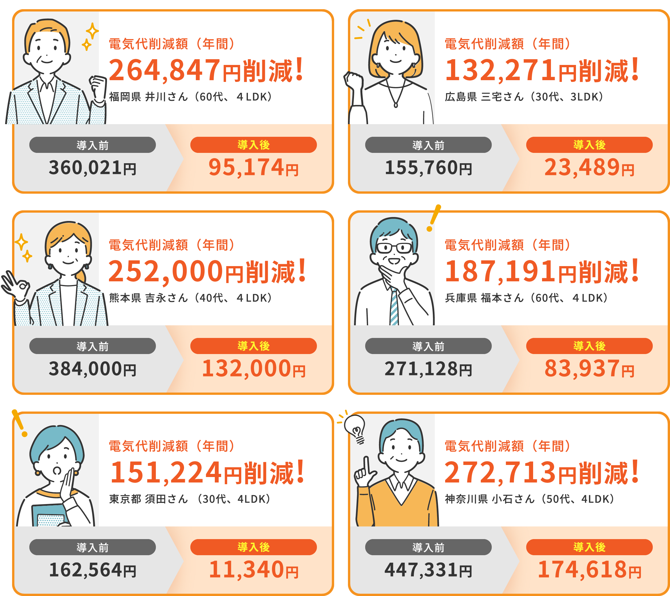 大幅削減