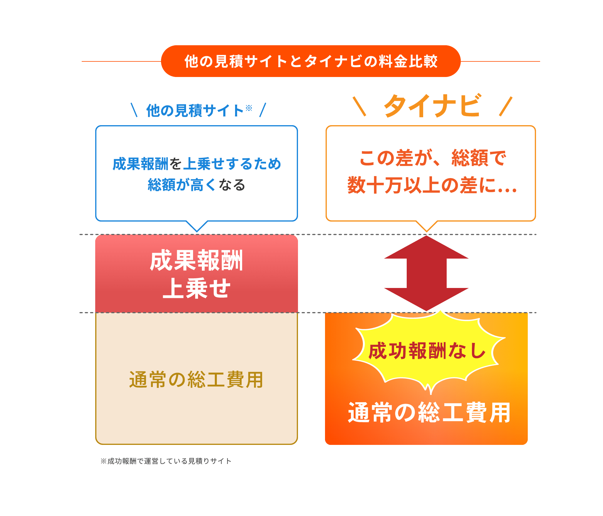 他の見積サイトとタイナビの料金比較