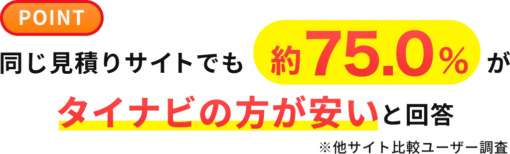 同じ見積りサイトでも約75.0％がタイナビの方が安いと回答