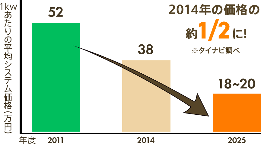 9年前の価格の約1/2に!