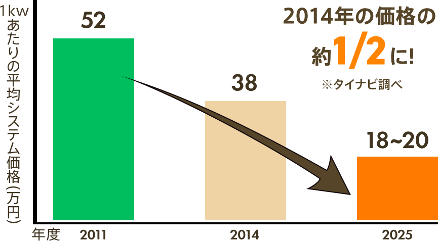 9年前の価格の約1/2に!
