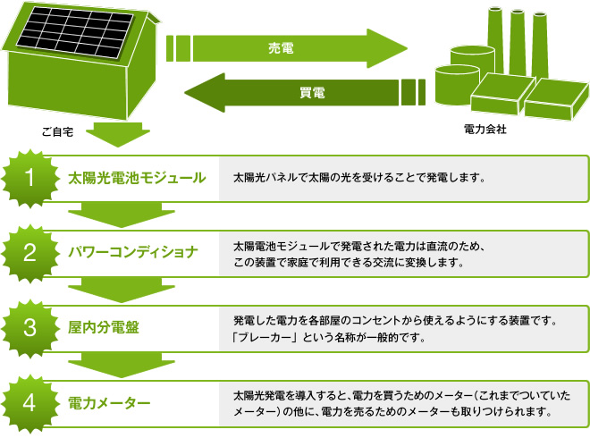 太陽光発電の仕組み1
