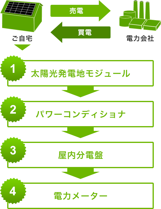 太陽光発電の仕組み1