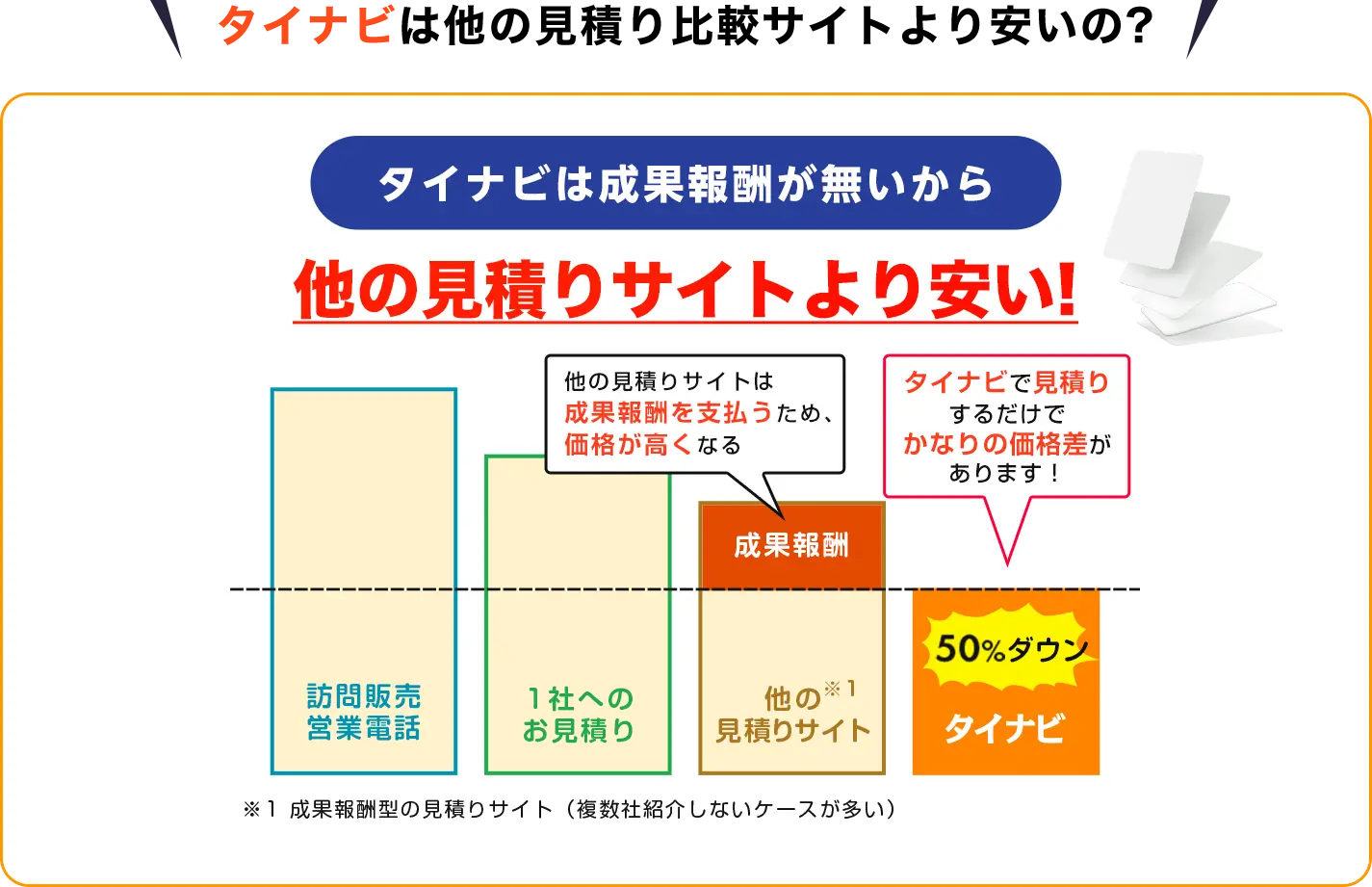 タイナビは他の見積り比較サイトより安いの?
