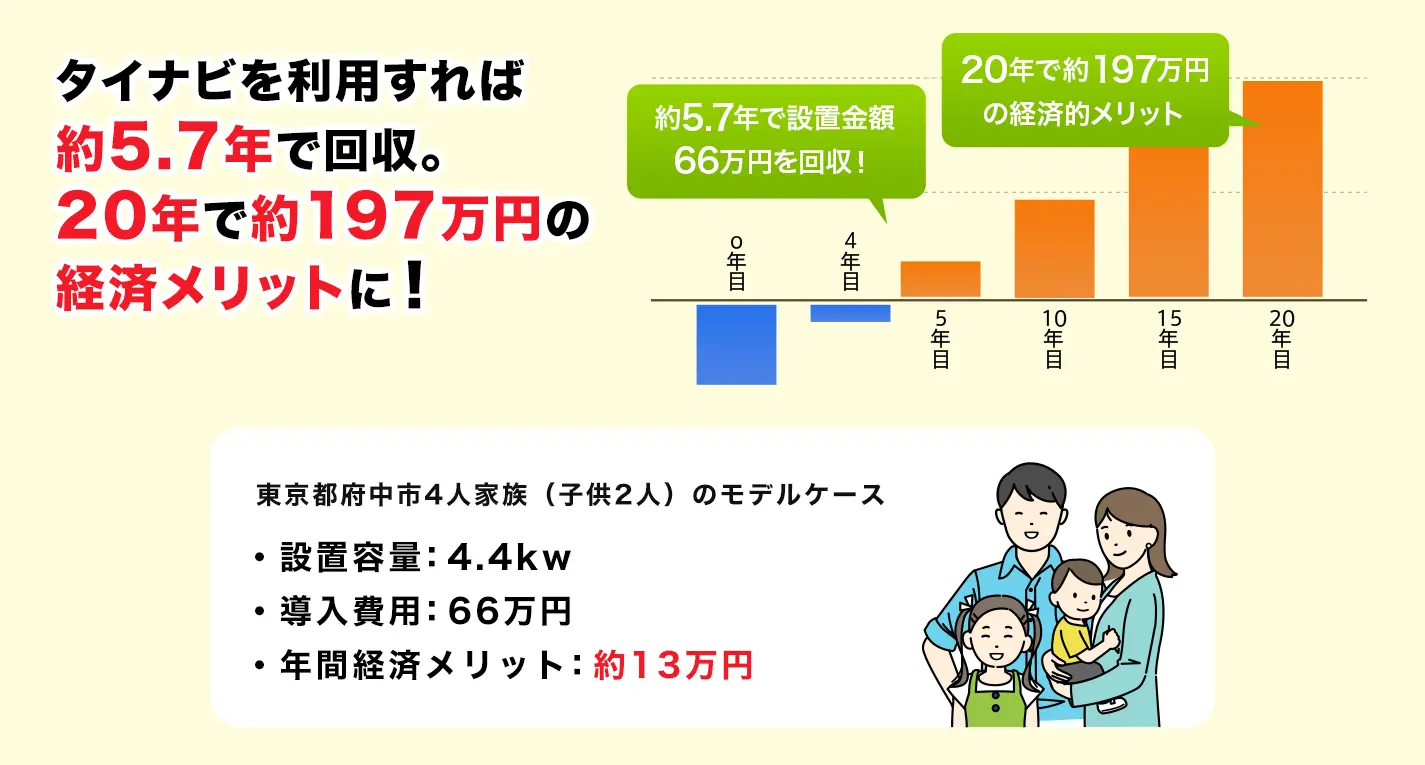 タイナビを利用すれば約5.7年で回収。20年で約197万円の経済メリットに！