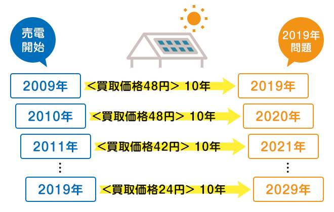 価格 売 電 発電 太陽 光