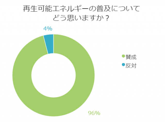 再生可能エネルギーのアンケート結果グラフ