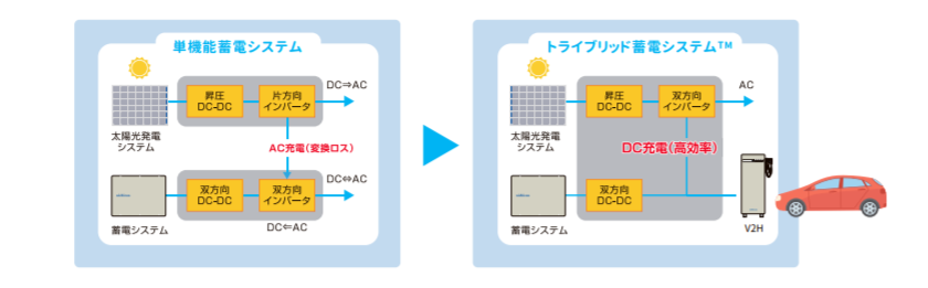 単機能蓄電システムとトライブリッド蓄電システムの違い