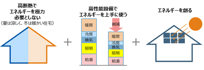 ZEH（ゼッチ）