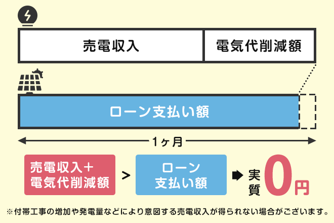 太陽光発電を「実質0円」