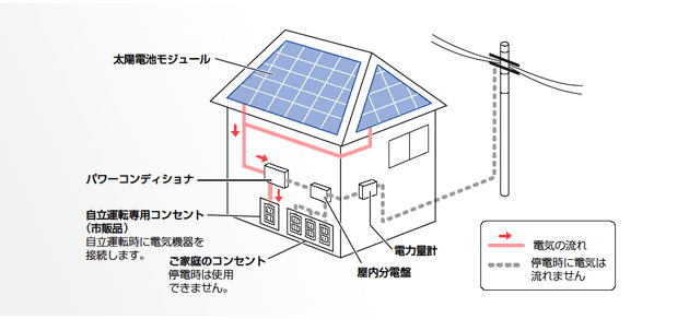 停電中も太陽光発電なら簡単操作で電気が使える！ ただし、不得意な家電も