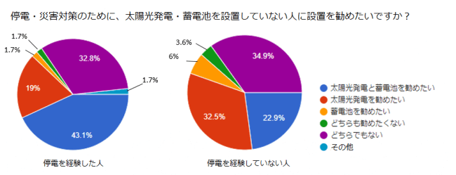 図4：太陽光発電・蓄電池を設置していない人に設置を勧めたいですか？