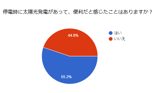 図1:停電時に太陽光発電があって便利だと感じたことはありますか?
