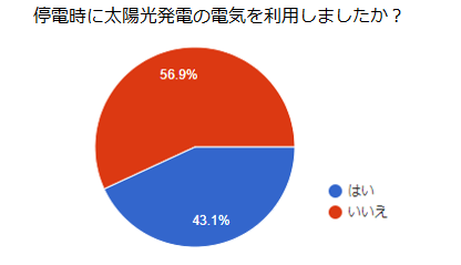 図2：停電時に太陽光発電の電気を利用しましたか