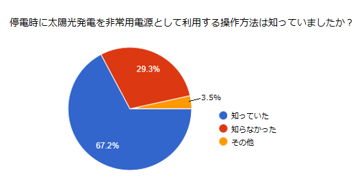 図3:停電時に太陽光発電を非常用電源として利用する操作方法は知っていましたか?