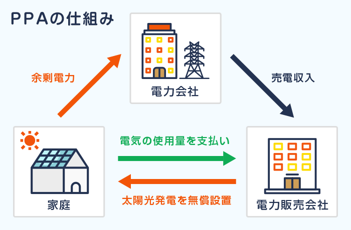 太陽光発電PPA仕組み