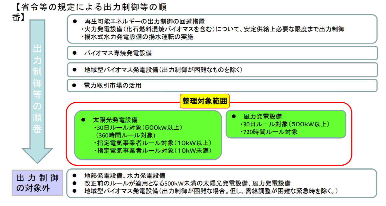 出力制御の順番