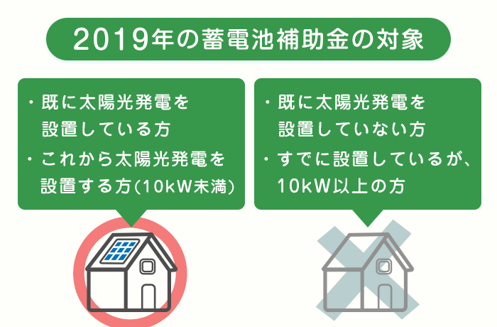 太陽光と蓄電池