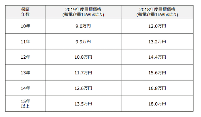 蓄電池の目標価格