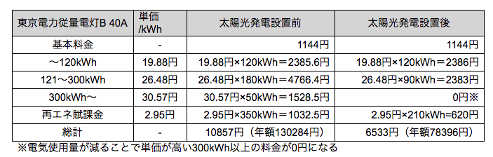 太陽光発電の節約効果