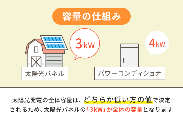 住宅用太陽光発電のシステム容量