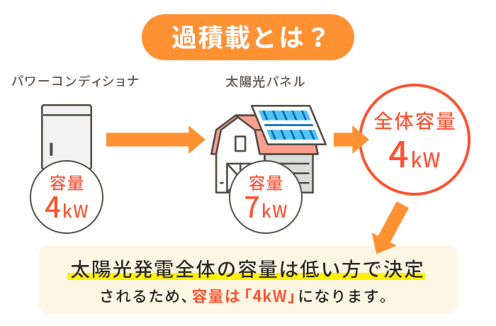 過積載とは