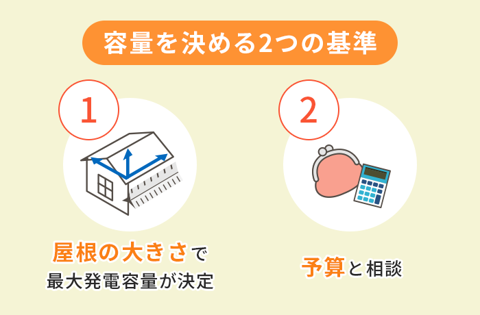 発電容量を決める