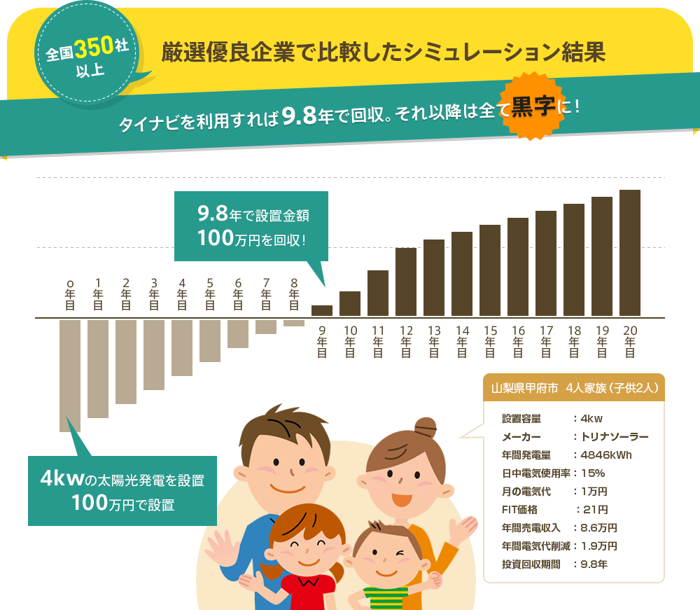 太陽光発電で元を取る