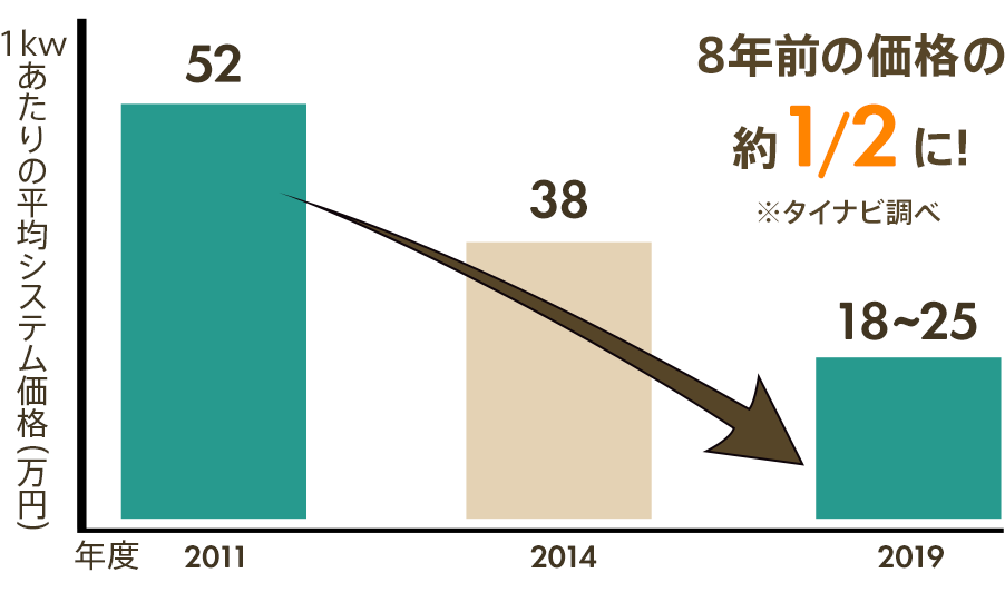 太陽光発電の価格推移